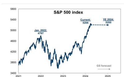 Goldman Sachs reiterates its 2024 year-end S&P 500 price target of 5,200