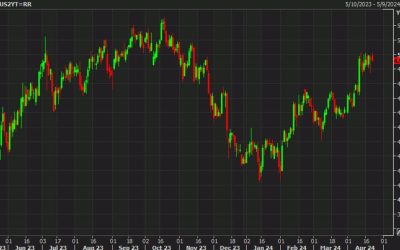 Have we hit the point of maximum pain on bonds?