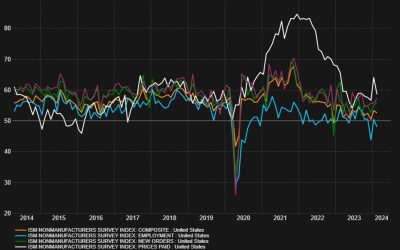 Heads up for ISM services PMI coming up at 14:00 GMT