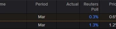 Heads up for Swiss CPI coming up at 06:30 GMT