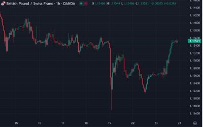 HSBC bearish GBP/CHF, target is 1.1