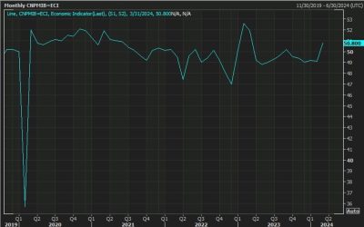 ICYMI – China’s March 2024 manufacturing PMI jumped to its highest in a year