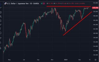 ICYMI – What to watch in Japanese comments for USD/JPY selling intervention getting closer