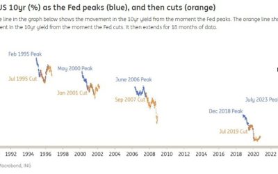 ING explains risks that could see US 10-year yields back at 5%