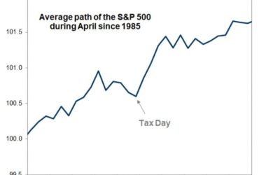 It’s tax-filing day in the US, that’s good and bad news