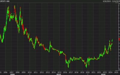 Japan 5-year yields rise to the highest since April 2011 ahead of the BOJ decision