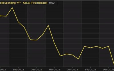 Japan data – February Household Spending -0.5% y/y versus -3.0% estimate