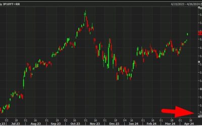 Japanese Government Bond yields jump higher, highest since November