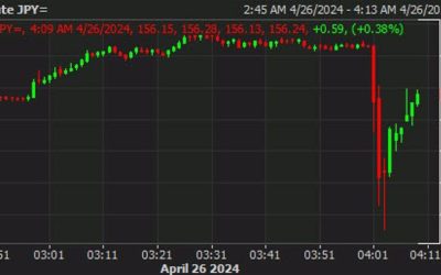 Japanese yen surge being very quickly faded