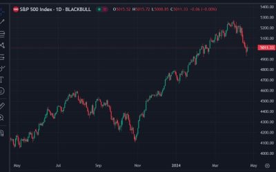 JP Morgan’s Kolanovic says the slide in US stocks is not over