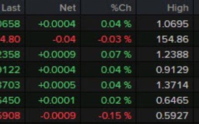 Major currencies revert back to unchanged levels on the day