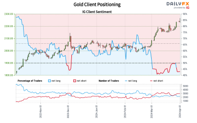 Market Sentiment: Gold’s Bullish Outlook Intact; AUD/USD, NZD/USD Biased Lower