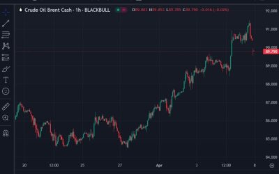 Middle East geopolitical tension eased back a little over the weekend