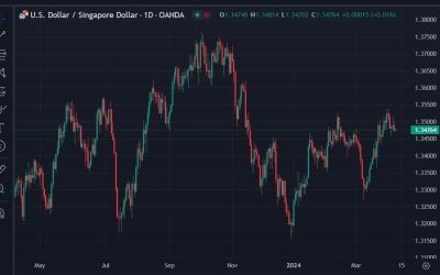 Monetary Authority of Singapore expected to keep policy unchanged at this week’s meeting