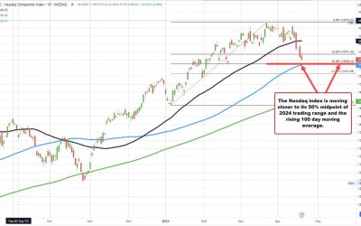 More selling US stocks. NASDAQ approaching a key technical area.