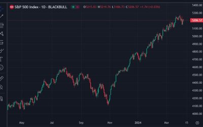 Morgan Stanley point to indications of a “no landing outcome” of the US economy