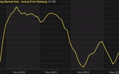 NAHB Housing market index for April 51 vs 51 est.