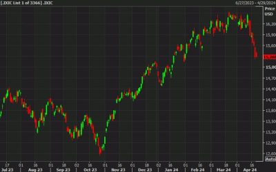 Nasdaq gives up gains, threatens seventh consecutive day of declines