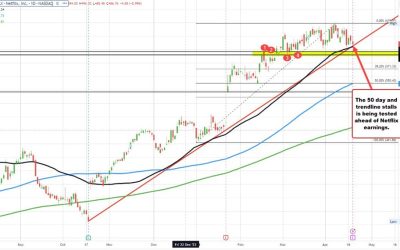 Netflix earnings to be released after the close. What are the technicals saying?