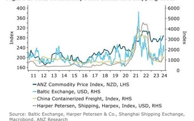 New Zealand Commodity Price Index -1.3% m/m (prior 3.6%)