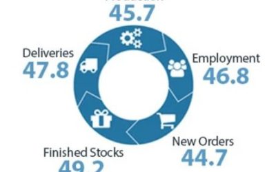 New Zealand March Manufacturing PMI contracts for the 13 month in a row