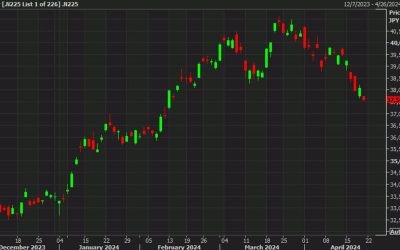 Nikkei gives back all of yesterday’s gains in a 1.3% opening decline