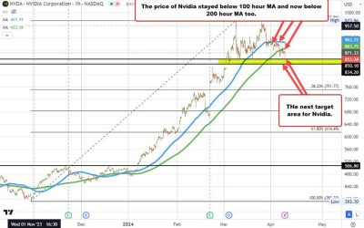 Nvidia, a market darling, is down close to 2% and below its 200 hour moving average.