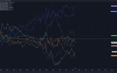 NZD is the strongest and EUR is the weakest