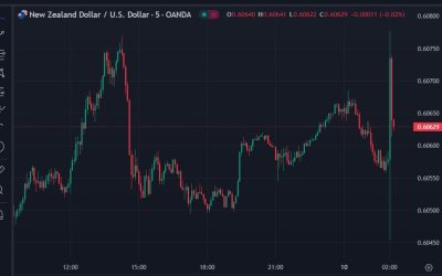 NZD/USD traded higher on the inflation-fighting RBNZ statement