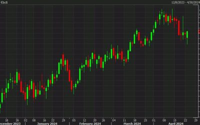 Oil climbs to $1.46 to settle at $83.36