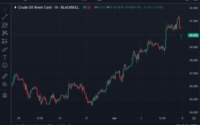 Oil futures have opened for the new week – price drop as weekend risk passes