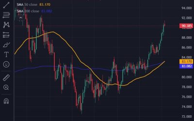 Oil price has been heading higher all year, should we now be excited about a Golden Cross?