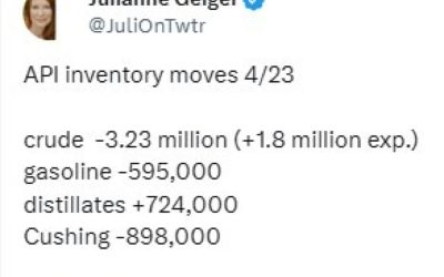 Oil – private survey of inventory shows a draw vs. the build that was expected