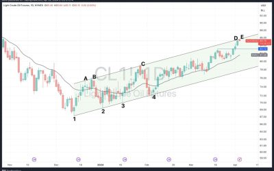 Oil technical analysis and why you should care about this junction