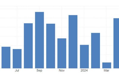 Philly Fed April manufacturing business index +15.5 vs +2.3 expected