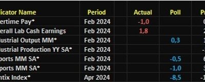 Quick look at the week ahead