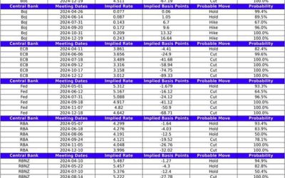 Quick snapshot of what is priced for major central banks