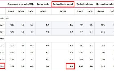 RBNZ’s own inflation measure for Q1 2024 is +4.3% y/y (vs. prior +4.7%)