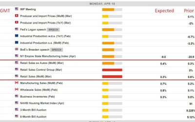 Retail sales data in focus, due at 0830 US Eastern time – range of expectations to watch