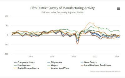 Richmond Fed Manufacturing index -7 versus -7 estimate