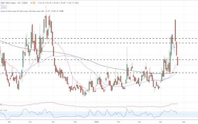 Risk Sentiment Remains Positive: Gold, VIX, Tesla Latest Outlooks