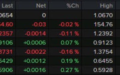 Risk steady but FX not up to a whole lot for now