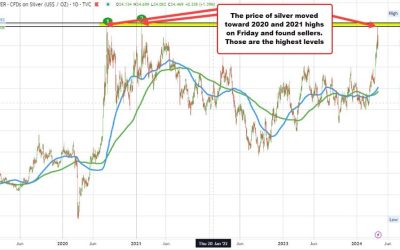 Silver bounces off 200 hour MA on the last 2-tests