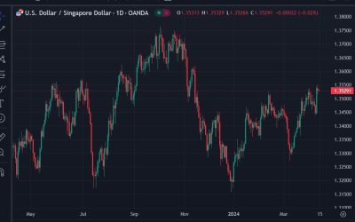 Singapore data due at the top of the hour, along with central bank policy statement