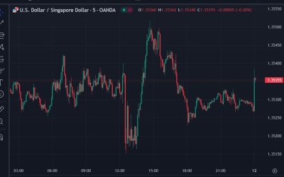 Singapore’s central bank leaves policy unchanged, as expected