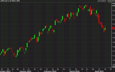 S&P 500 climbs nearly 1% to end the six-day losing streak