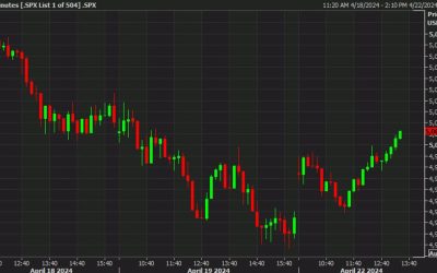 S&P 500 rebounds, adds to gains