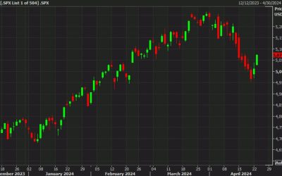 S&P 500 stretches to a fresh session high, up 1.25%