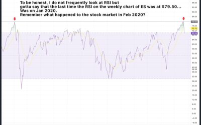 S&P 500 weekly RSI at 79.5: Caution for investors & traders