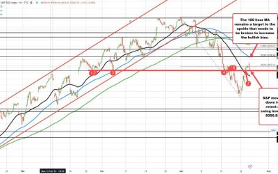 S&P index gives up gains. Down on the day.